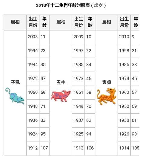 1996年生肖幾歲|【十二生肖年份】12生肖年齡對照表、今年生肖 